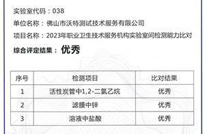 优秀！优秀！优秀！佛山沃特参加2023年职业卫生技术服务机构实验室检测能力比对 获“优秀”结果