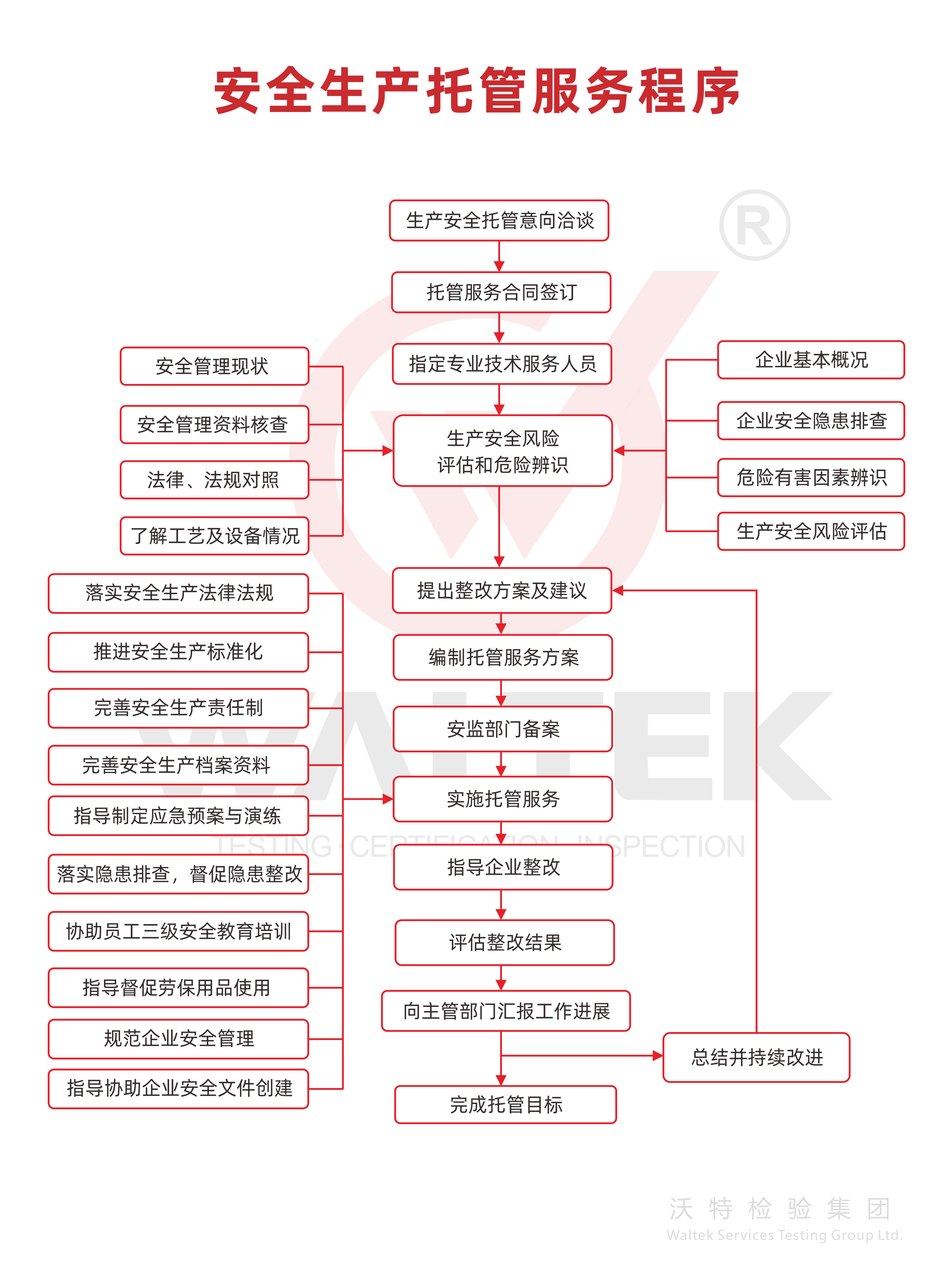 安全生产托管服务程序.png