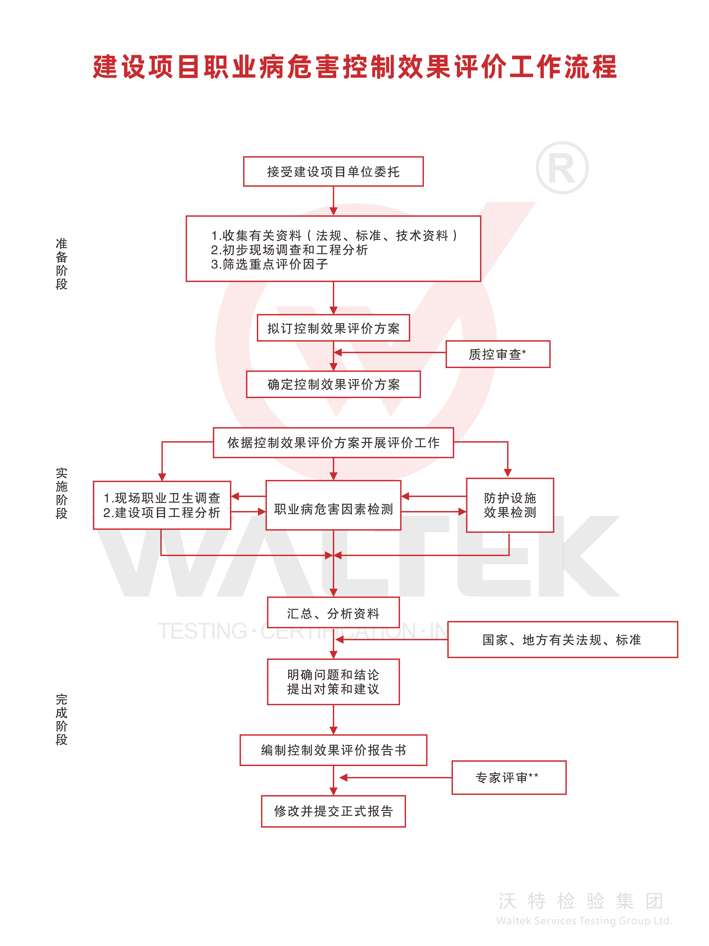 建设项目职业病危害控制效果评价.png