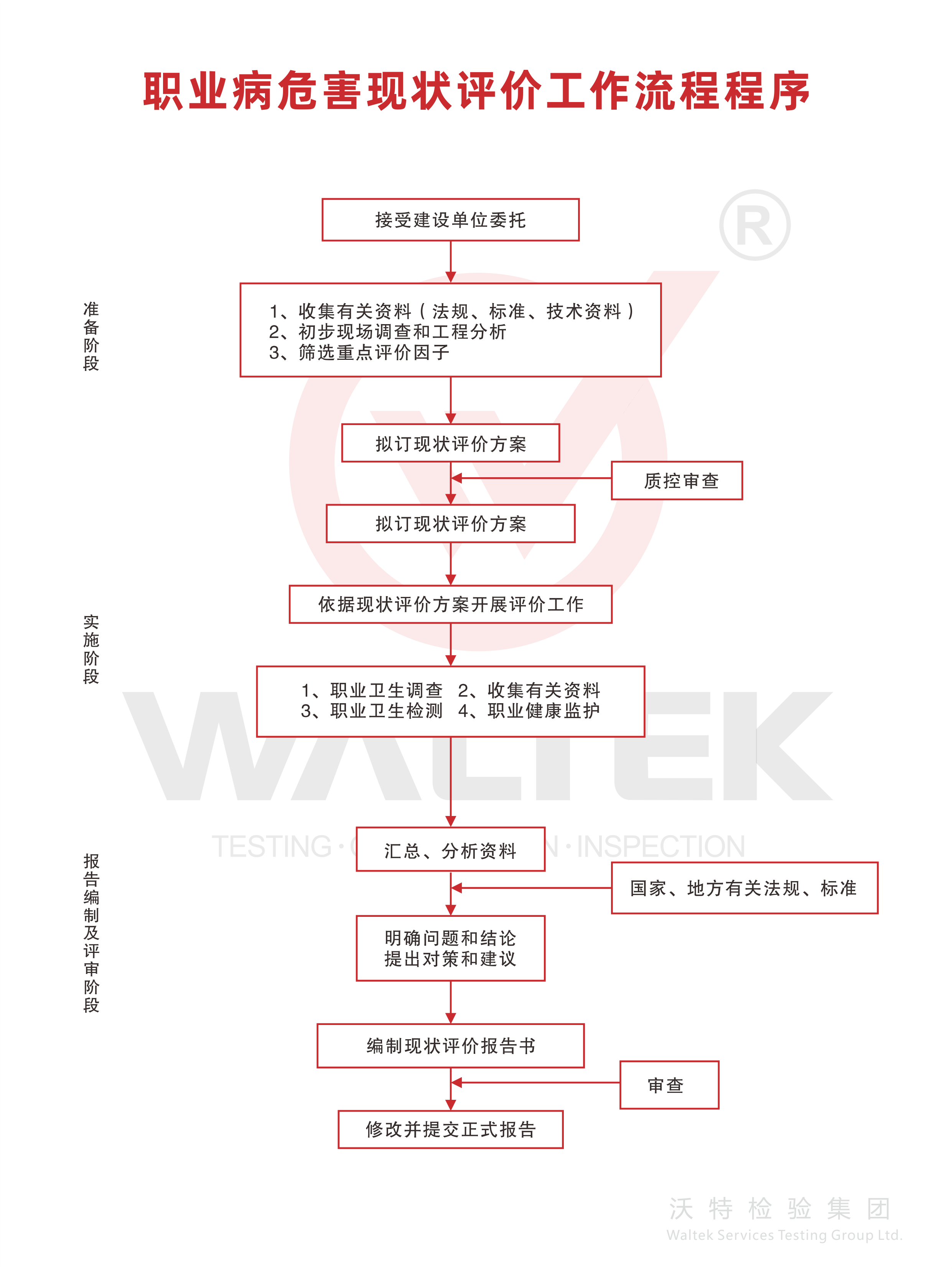 职业病危害现状评价工作流程.png